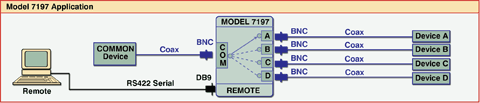 Network Application Diagram for the Model 7197 BNC A/B/C/D Switch with RS422 Remote, Desktop
